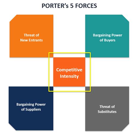 Competitive Intensity .